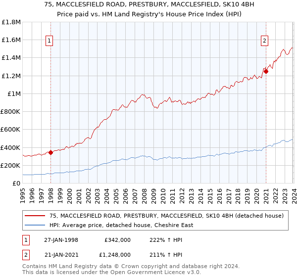 75, MACCLESFIELD ROAD, PRESTBURY, MACCLESFIELD, SK10 4BH: Price paid vs HM Land Registry's House Price Index