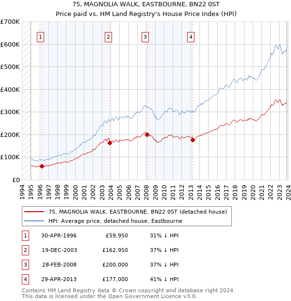 75, MAGNOLIA WALK, EASTBOURNE, BN22 0ST: Price paid vs HM Land Registry's House Price Index