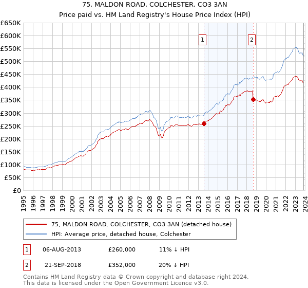75, MALDON ROAD, COLCHESTER, CO3 3AN: Price paid vs HM Land Registry's House Price Index