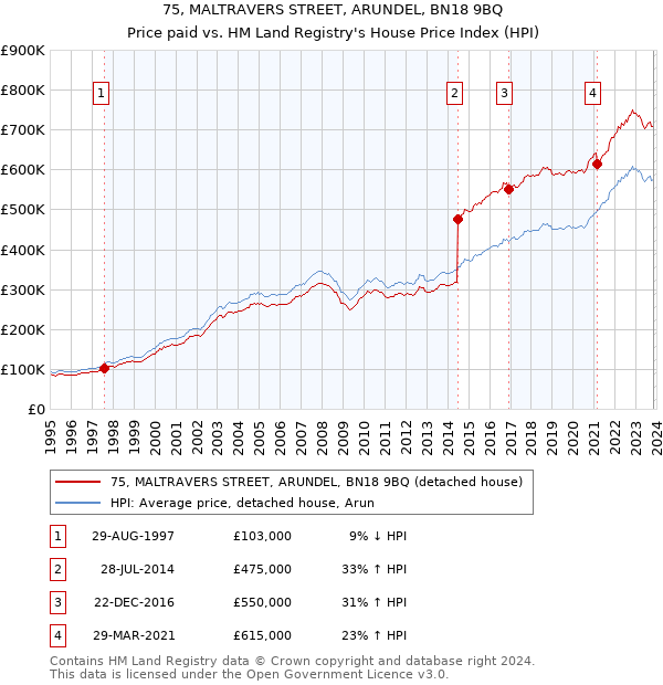 75, MALTRAVERS STREET, ARUNDEL, BN18 9BQ: Price paid vs HM Land Registry's House Price Index