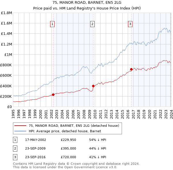 75, MANOR ROAD, BARNET, EN5 2LG: Price paid vs HM Land Registry's House Price Index