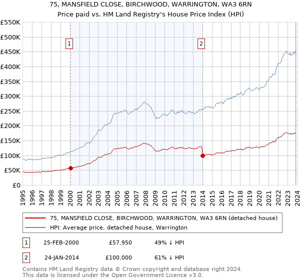 75, MANSFIELD CLOSE, BIRCHWOOD, WARRINGTON, WA3 6RN: Price paid vs HM Land Registry's House Price Index