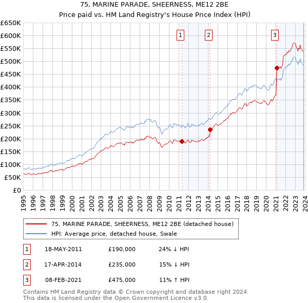 75, MARINE PARADE, SHEERNESS, ME12 2BE: Price paid vs HM Land Registry's House Price Index