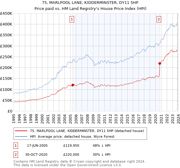 75, MARLPOOL LANE, KIDDERMINSTER, DY11 5HP: Price paid vs HM Land Registry's House Price Index