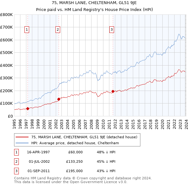 75, MARSH LANE, CHELTENHAM, GL51 9JE: Price paid vs HM Land Registry's House Price Index