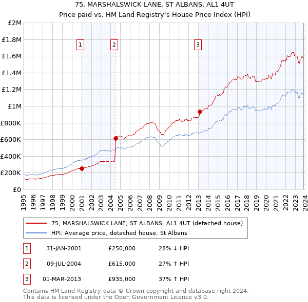 75, MARSHALSWICK LANE, ST ALBANS, AL1 4UT: Price paid vs HM Land Registry's House Price Index