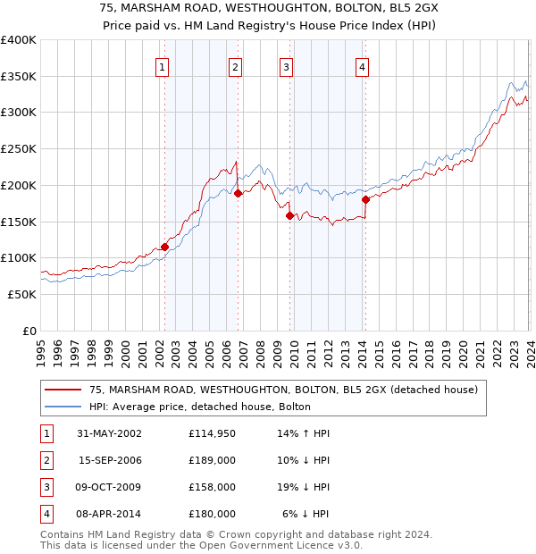 75, MARSHAM ROAD, WESTHOUGHTON, BOLTON, BL5 2GX: Price paid vs HM Land Registry's House Price Index