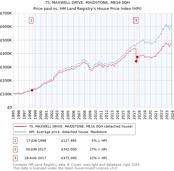 75, MAXWELL DRIVE, MAIDSTONE, ME16 0QH: Price paid vs HM Land Registry's House Price Index