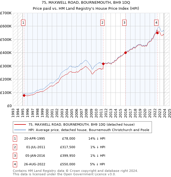 75, MAXWELL ROAD, BOURNEMOUTH, BH9 1DQ: Price paid vs HM Land Registry's House Price Index