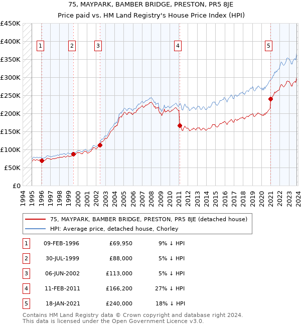 75, MAYPARK, BAMBER BRIDGE, PRESTON, PR5 8JE: Price paid vs HM Land Registry's House Price Index