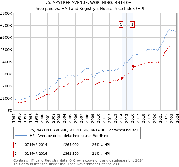 75, MAYTREE AVENUE, WORTHING, BN14 0HL: Price paid vs HM Land Registry's House Price Index