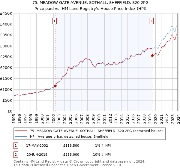 75, MEADOW GATE AVENUE, SOTHALL, SHEFFIELD, S20 2PG: Price paid vs HM Land Registry's House Price Index
