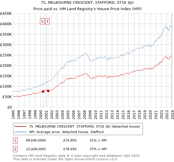 75, MELBOURNE CRESCENT, STAFFORD, ST16 3JU: Price paid vs HM Land Registry's House Price Index