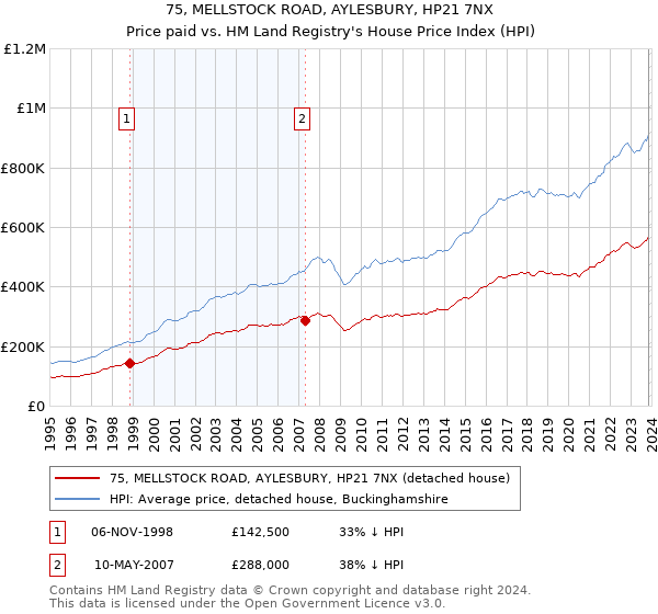 75, MELLSTOCK ROAD, AYLESBURY, HP21 7NX: Price paid vs HM Land Registry's House Price Index