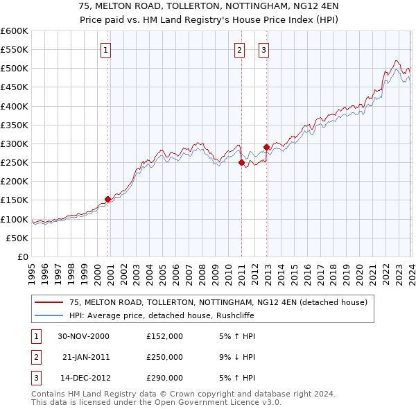 75, MELTON ROAD, TOLLERTON, NOTTINGHAM, NG12 4EN: Price paid vs HM Land Registry's House Price Index
