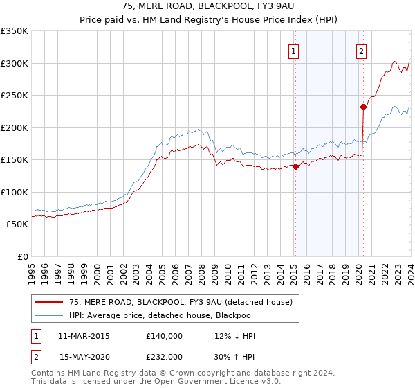 75, MERE ROAD, BLACKPOOL, FY3 9AU: Price paid vs HM Land Registry's House Price Index