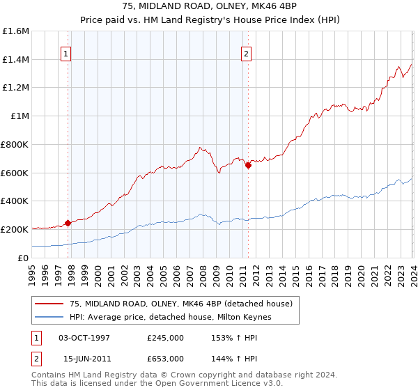75, MIDLAND ROAD, OLNEY, MK46 4BP: Price paid vs HM Land Registry's House Price Index