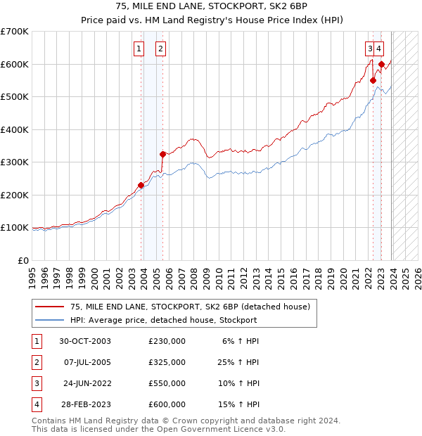 75, MILE END LANE, STOCKPORT, SK2 6BP: Price paid vs HM Land Registry's House Price Index