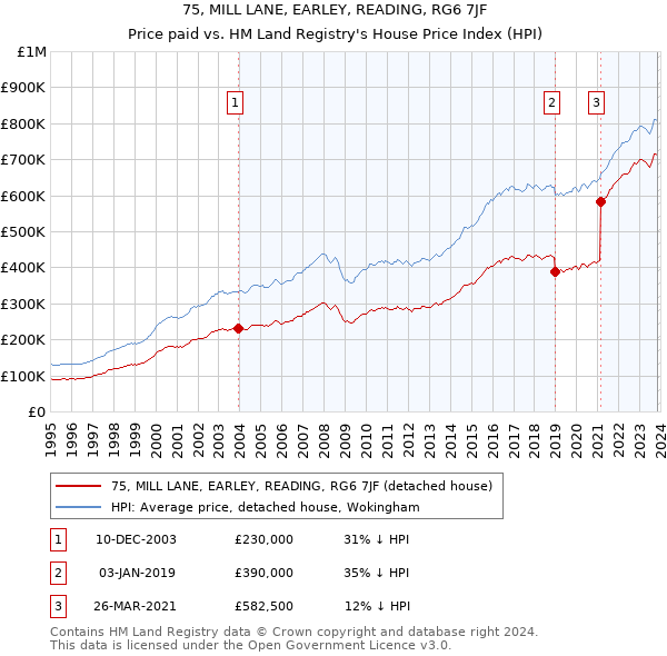 75, MILL LANE, EARLEY, READING, RG6 7JF: Price paid vs HM Land Registry's House Price Index