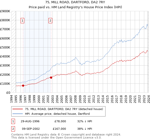 75, MILL ROAD, DARTFORD, DA2 7RY: Price paid vs HM Land Registry's House Price Index