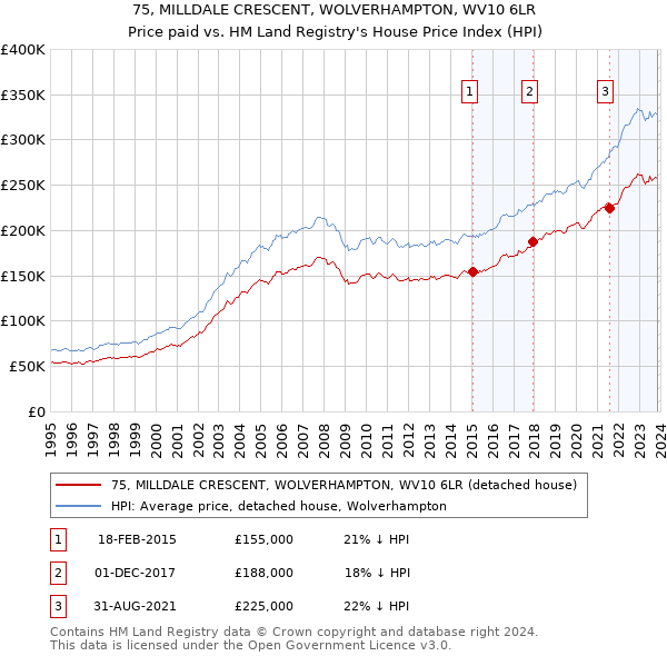 75, MILLDALE CRESCENT, WOLVERHAMPTON, WV10 6LR: Price paid vs HM Land Registry's House Price Index