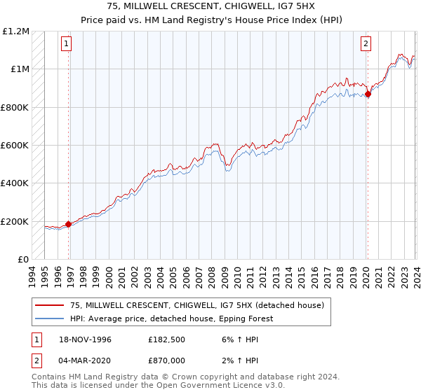 75, MILLWELL CRESCENT, CHIGWELL, IG7 5HX: Price paid vs HM Land Registry's House Price Index