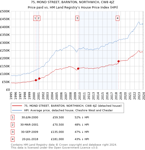 75, MOND STREET, BARNTON, NORTHWICH, CW8 4JZ: Price paid vs HM Land Registry's House Price Index