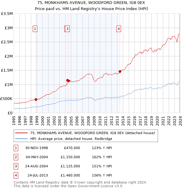 75, MONKHAMS AVENUE, WOODFORD GREEN, IG8 0EX: Price paid vs HM Land Registry's House Price Index