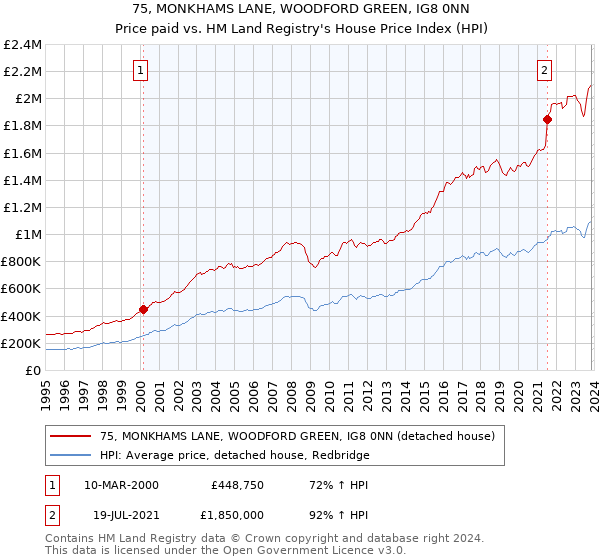 75, MONKHAMS LANE, WOODFORD GREEN, IG8 0NN: Price paid vs HM Land Registry's House Price Index