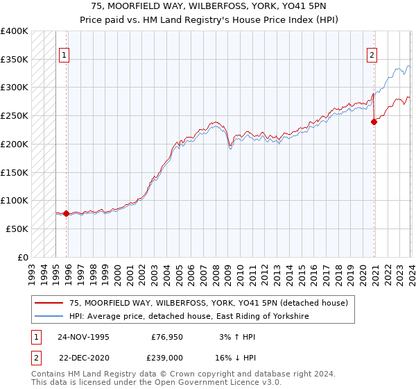 75, MOORFIELD WAY, WILBERFOSS, YORK, YO41 5PN: Price paid vs HM Land Registry's House Price Index