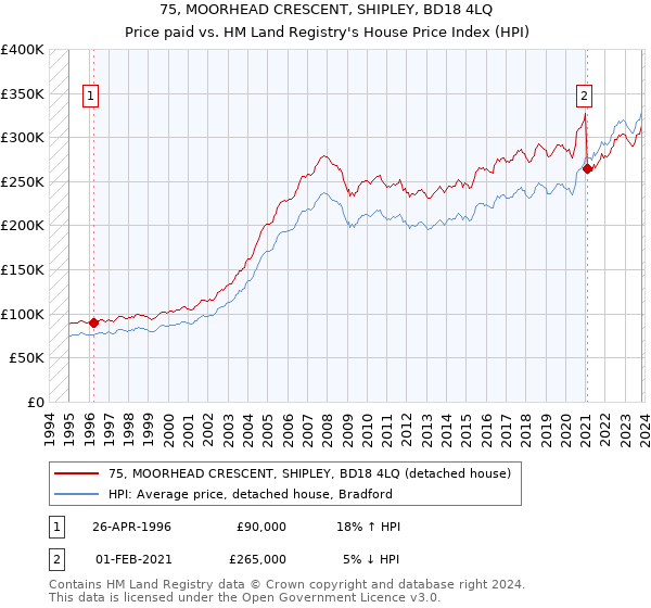 75, MOORHEAD CRESCENT, SHIPLEY, BD18 4LQ: Price paid vs HM Land Registry's House Price Index