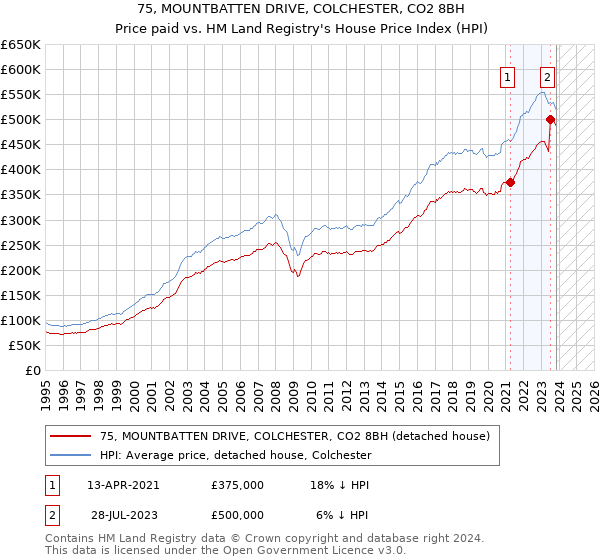 75, MOUNTBATTEN DRIVE, COLCHESTER, CO2 8BH: Price paid vs HM Land Registry's House Price Index