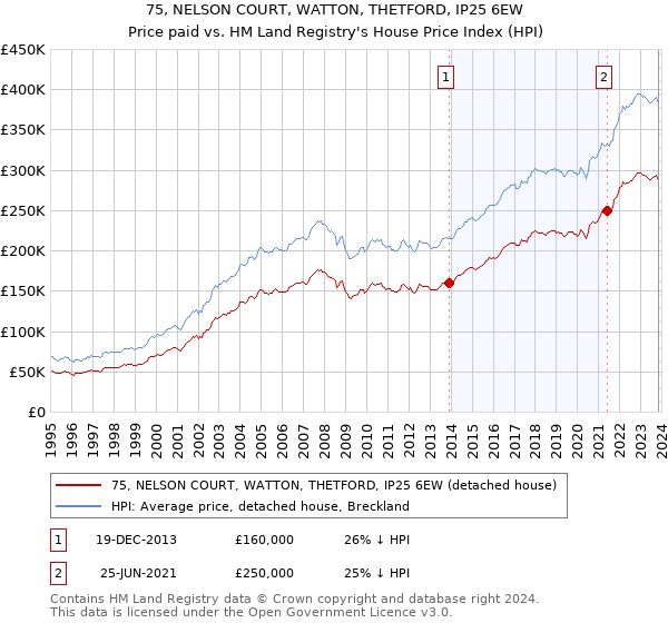 75, NELSON COURT, WATTON, THETFORD, IP25 6EW: Price paid vs HM Land Registry's House Price Index