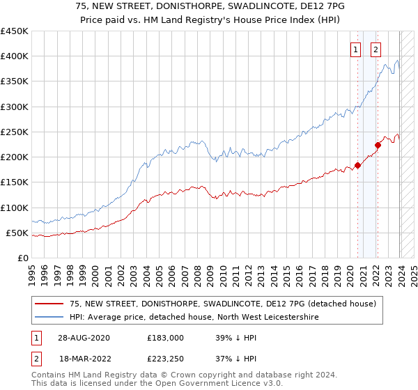 75, NEW STREET, DONISTHORPE, SWADLINCOTE, DE12 7PG: Price paid vs HM Land Registry's House Price Index
