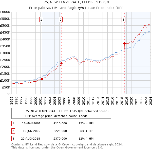 75, NEW TEMPLEGATE, LEEDS, LS15 0JN: Price paid vs HM Land Registry's House Price Index