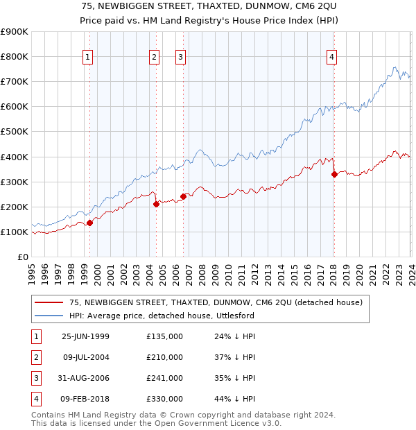 75, NEWBIGGEN STREET, THAXTED, DUNMOW, CM6 2QU: Price paid vs HM Land Registry's House Price Index