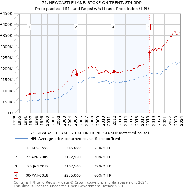 75, NEWCASTLE LANE, STOKE-ON-TRENT, ST4 5DP: Price paid vs HM Land Registry's House Price Index