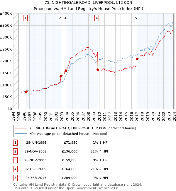 75, NIGHTINGALE ROAD, LIVERPOOL, L12 0QN: Price paid vs HM Land Registry's House Price Index