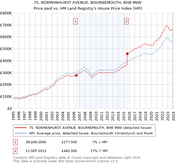 75, NORMANHURST AVENUE, BOURNEMOUTH, BH8 9NW: Price paid vs HM Land Registry's House Price Index