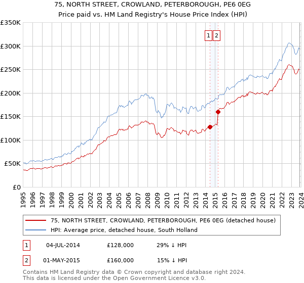 75, NORTH STREET, CROWLAND, PETERBOROUGH, PE6 0EG: Price paid vs HM Land Registry's House Price Index