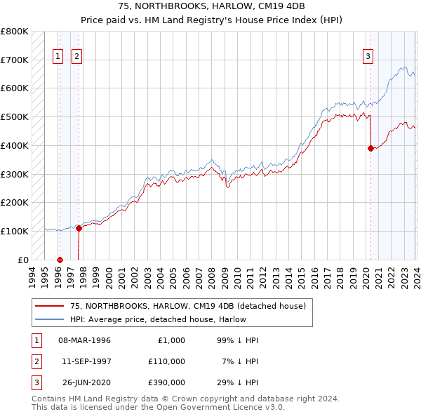 75, NORTHBROOKS, HARLOW, CM19 4DB: Price paid vs HM Land Registry's House Price Index