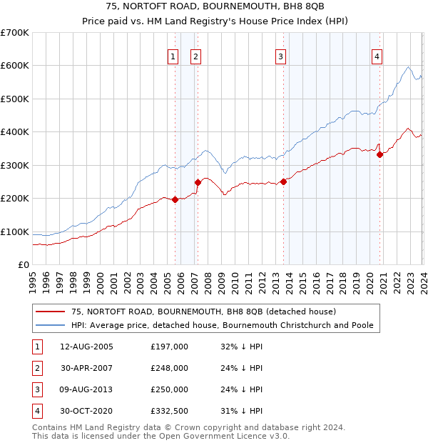 75, NORTOFT ROAD, BOURNEMOUTH, BH8 8QB: Price paid vs HM Land Registry's House Price Index