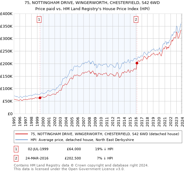 75, NOTTINGHAM DRIVE, WINGERWORTH, CHESTERFIELD, S42 6WD: Price paid vs HM Land Registry's House Price Index