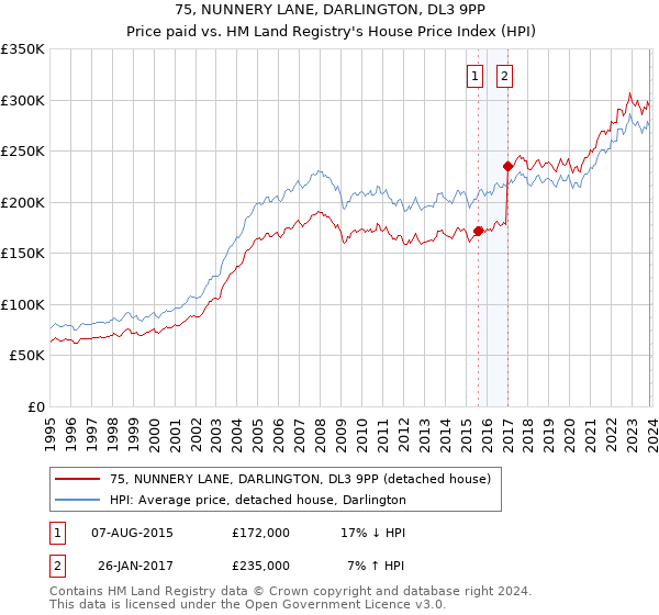 75, NUNNERY LANE, DARLINGTON, DL3 9PP: Price paid vs HM Land Registry's House Price Index