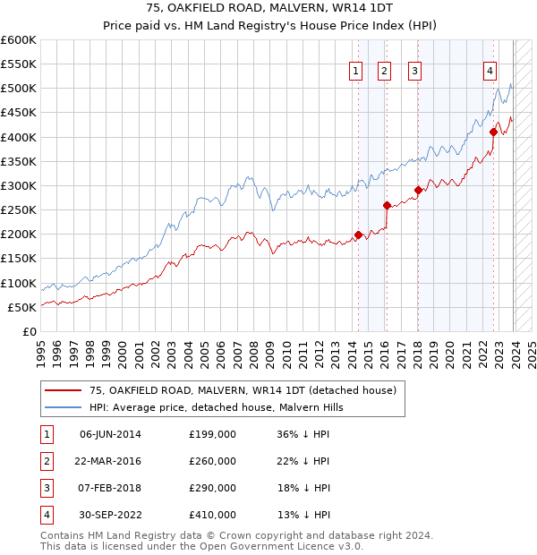75, OAKFIELD ROAD, MALVERN, WR14 1DT: Price paid vs HM Land Registry's House Price Index