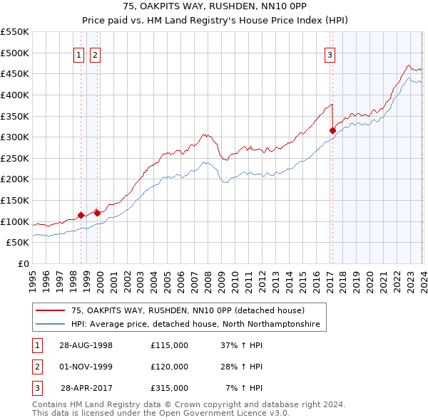 75, OAKPITS WAY, RUSHDEN, NN10 0PP: Price paid vs HM Land Registry's House Price Index
