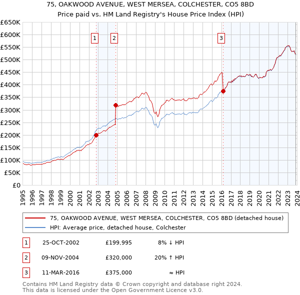 75, OAKWOOD AVENUE, WEST MERSEA, COLCHESTER, CO5 8BD: Price paid vs HM Land Registry's House Price Index