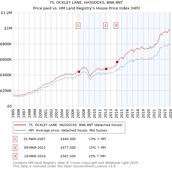 75, OCKLEY LANE, HASSOCKS, BN6 8NT: Price paid vs HM Land Registry's House Price Index