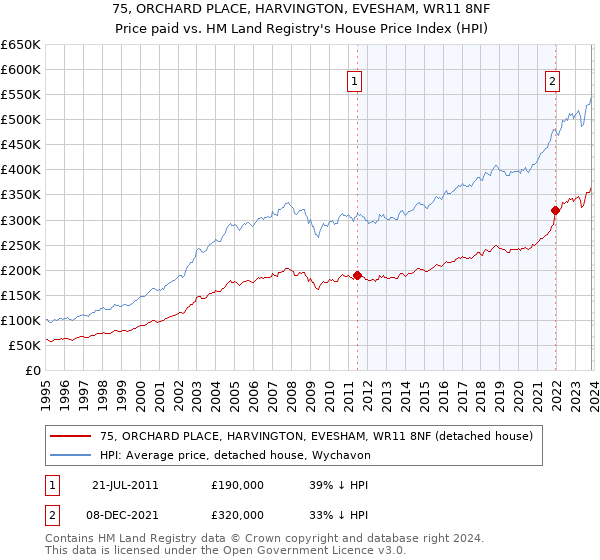 75, ORCHARD PLACE, HARVINGTON, EVESHAM, WR11 8NF: Price paid vs HM Land Registry's House Price Index