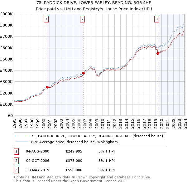75, PADDICK DRIVE, LOWER EARLEY, READING, RG6 4HF: Price paid vs HM Land Registry's House Price Index